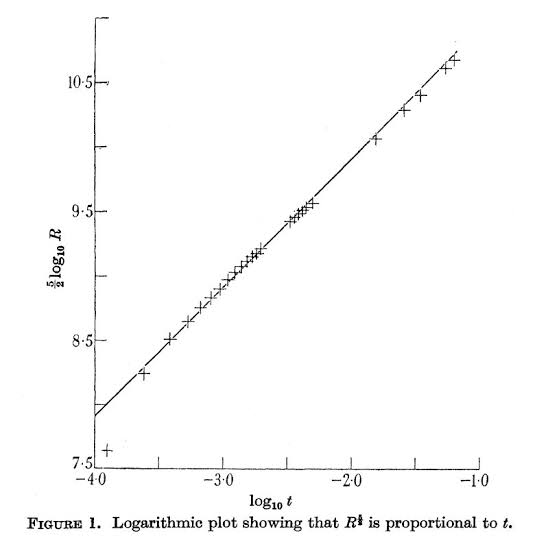 Plot of the Trinity fireball radius as a function of time, using measurements from Taylor 